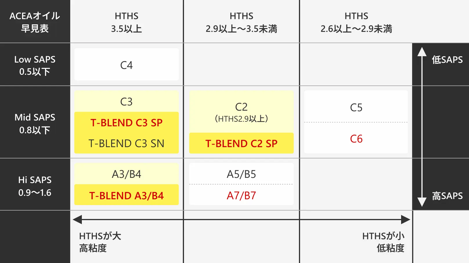ACEAオイル早見表