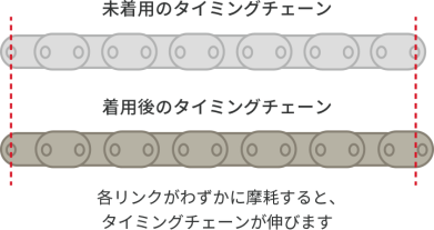 タイミングチェーンの摩耗と伸びの説明