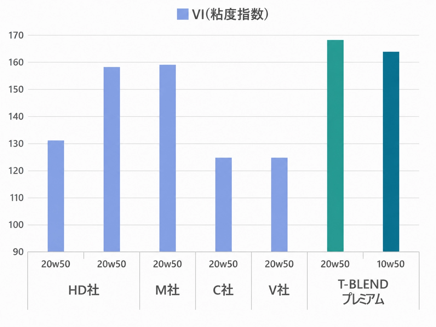 オイル粘度指数比較グラフ