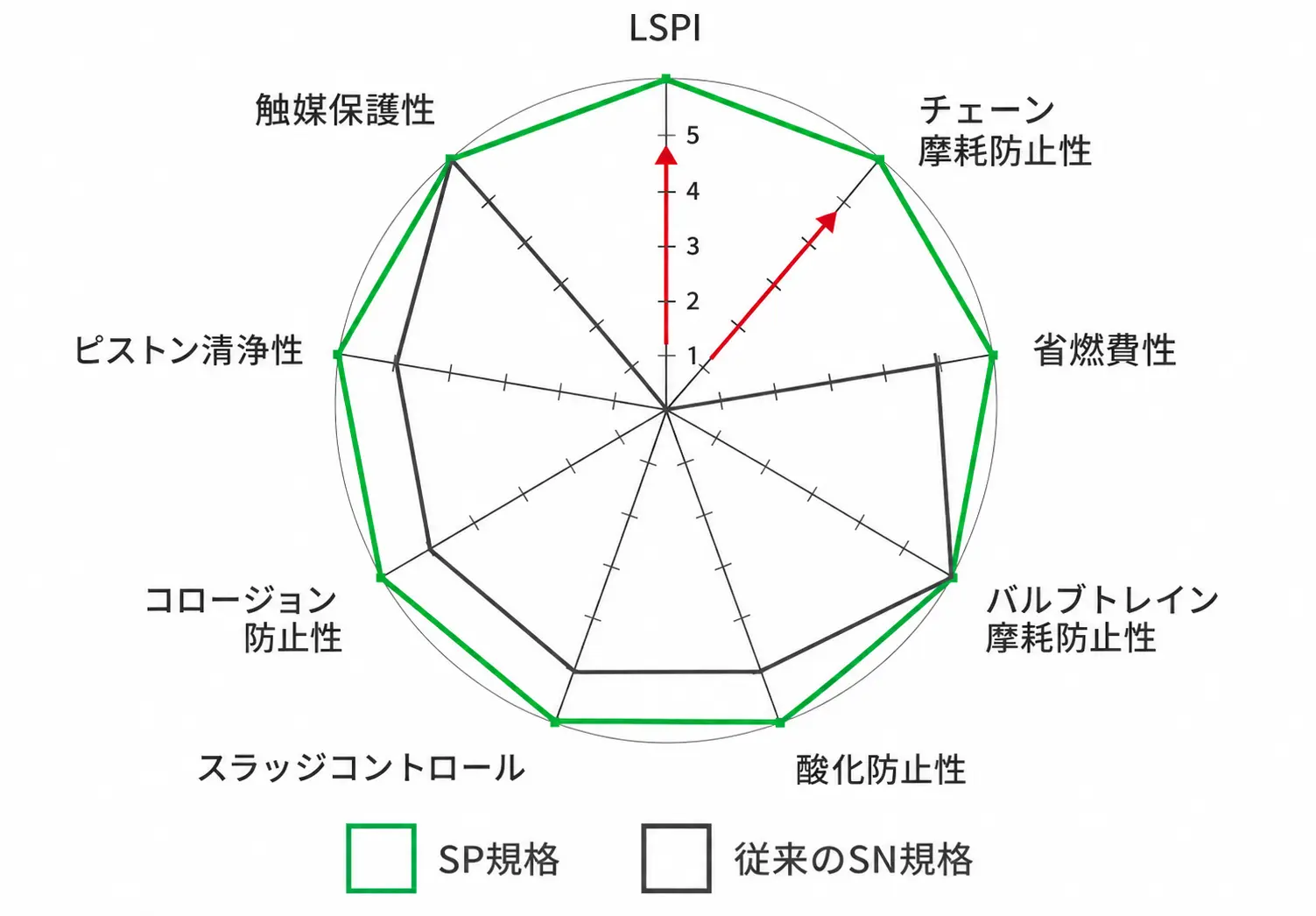 SP規格と従来のSN規格の性能比較チャート